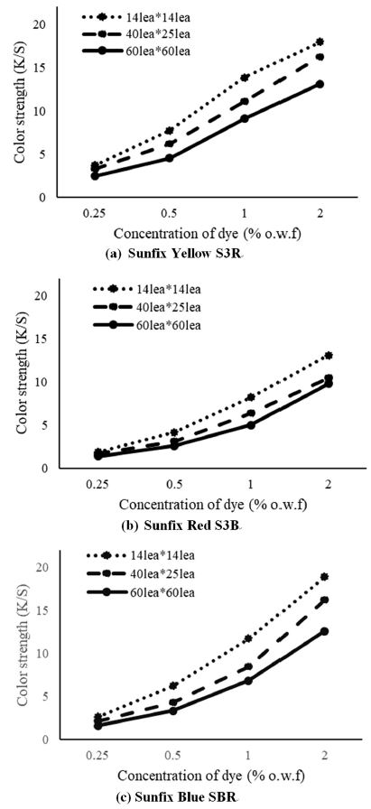 Fig 3.